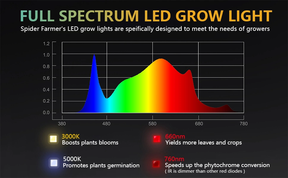 Quantum Board-Q 660W Dimmable High PAR/Best in Field Fluence LED Grow Light Dlc Approved Full Spectrum Efficacy up to 2.7 Umol/J for Hydroponics